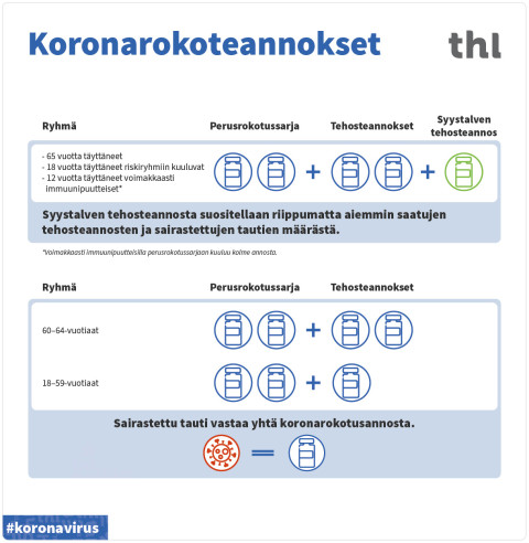 Koronarokotussuositukset, THL. Kuvan sisältö avattu tekstinä viereisellä palstalla.